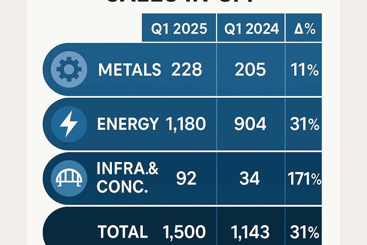 Metlen’s metal segment staggers in Q1, with aluminium reflecting over 2% degrowth