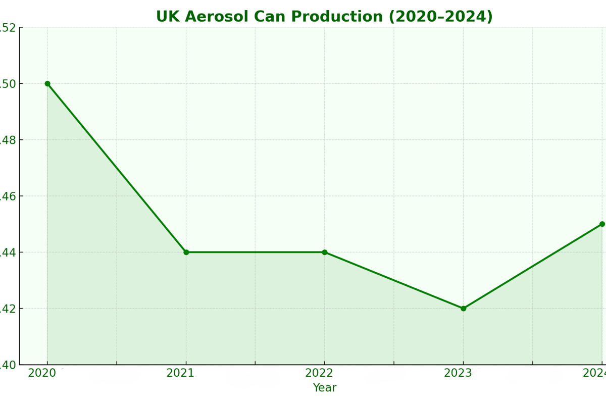 UK aerosol industry sees resurgence in 2024 after a three-year stagnation