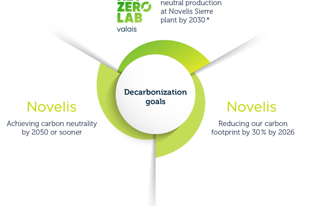 Two-year extension for Net Zero Lab Valais as Novelis ramps up sustainability efforts