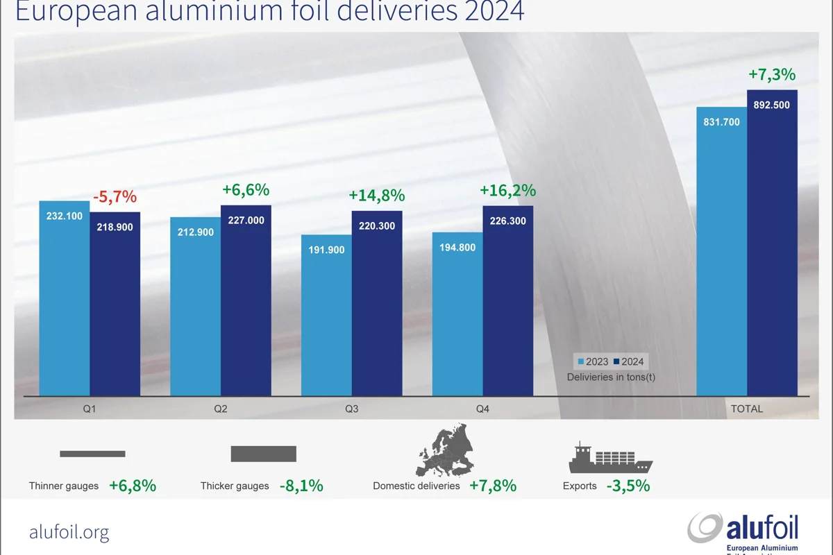 European foil market in 2024: Recovers from weak demand and high inflation