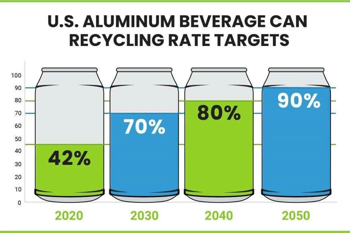 Decline in aluminium can recycling linked to youth drinking less?