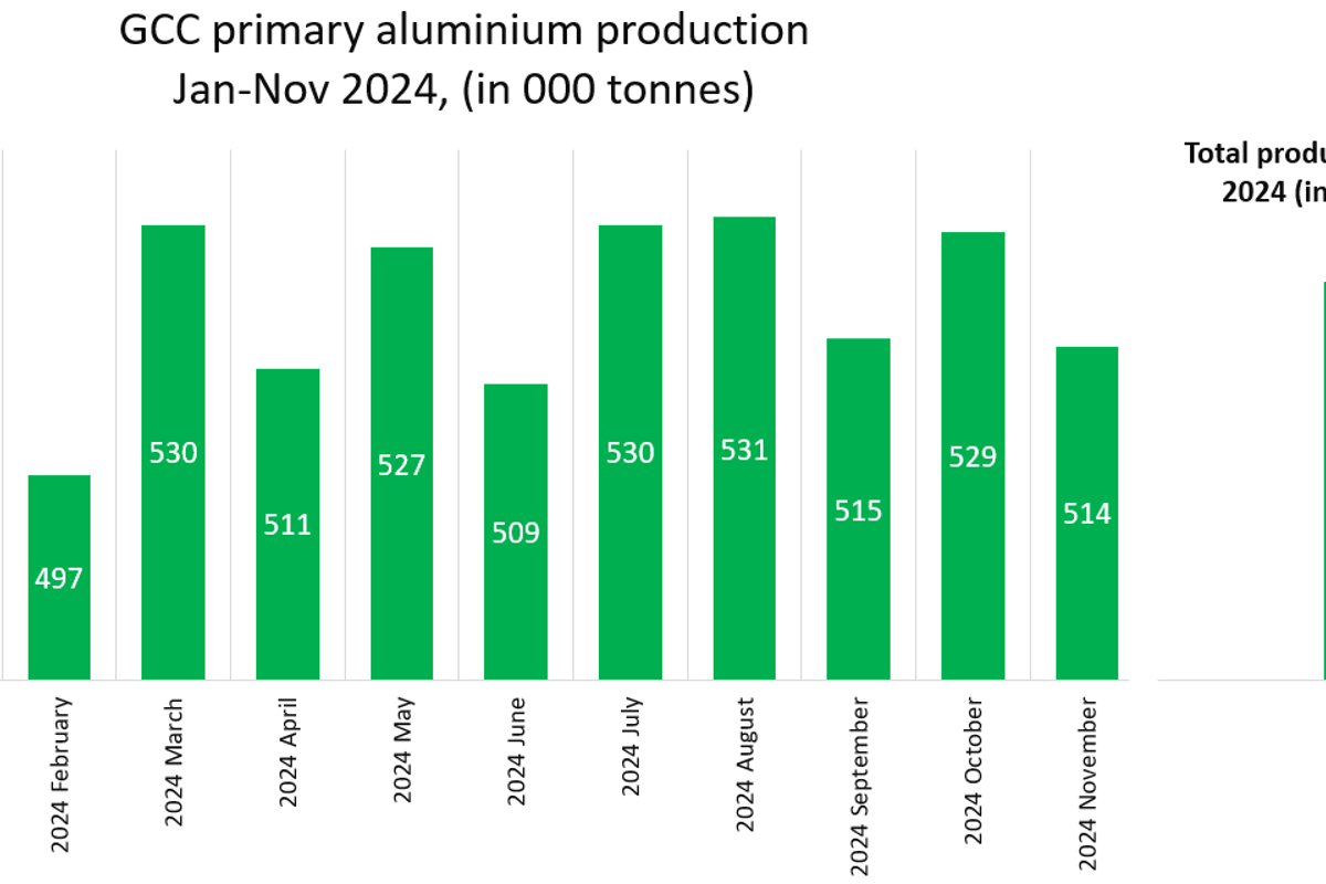 Market Commentary: Middle East aluminium industry's past, present and tentative future analysed amid global market shifts in 2024