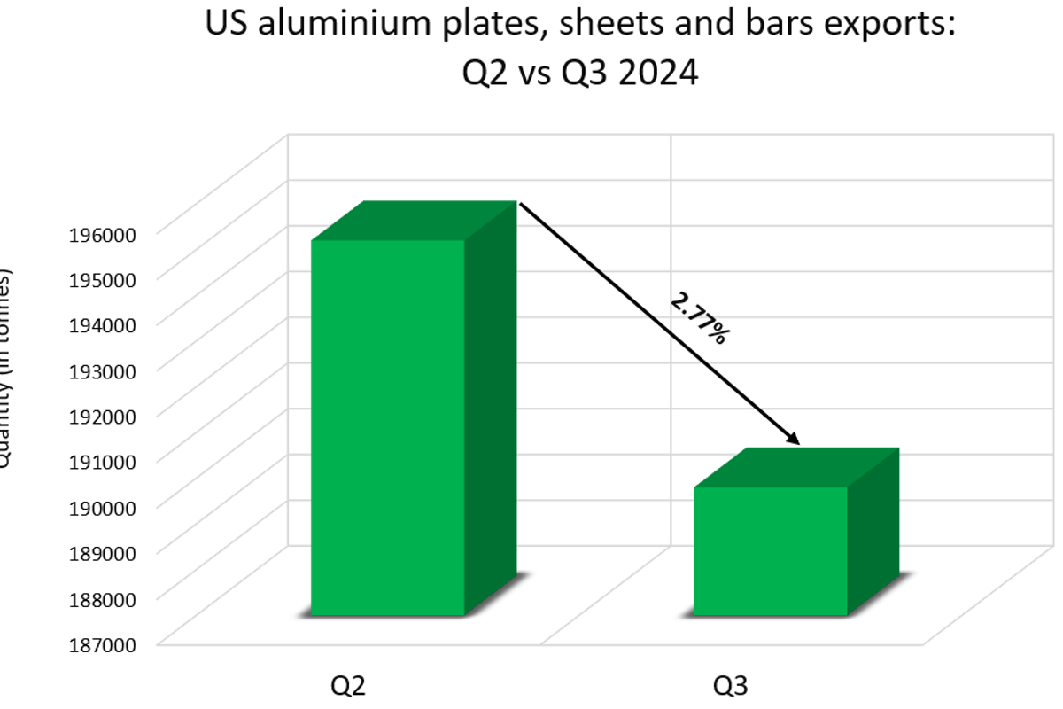 US aluminium plates, sheets and bars exports downtrend by 2.77% in Q3 2024, attributed to Canada