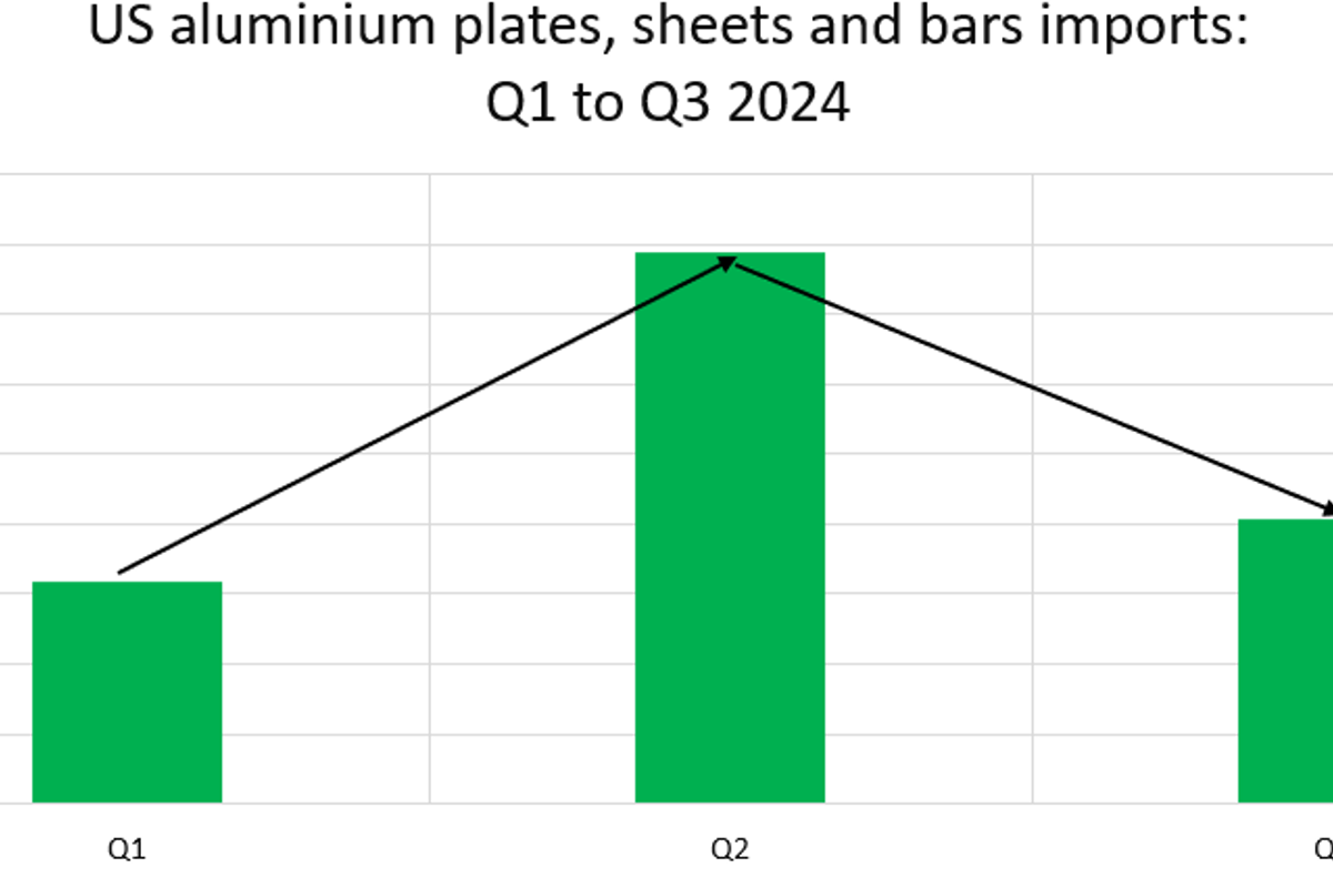 Increased tariffs under Section 301 on China impact the United States Q3 aluminium plates, sheets and bars imports
