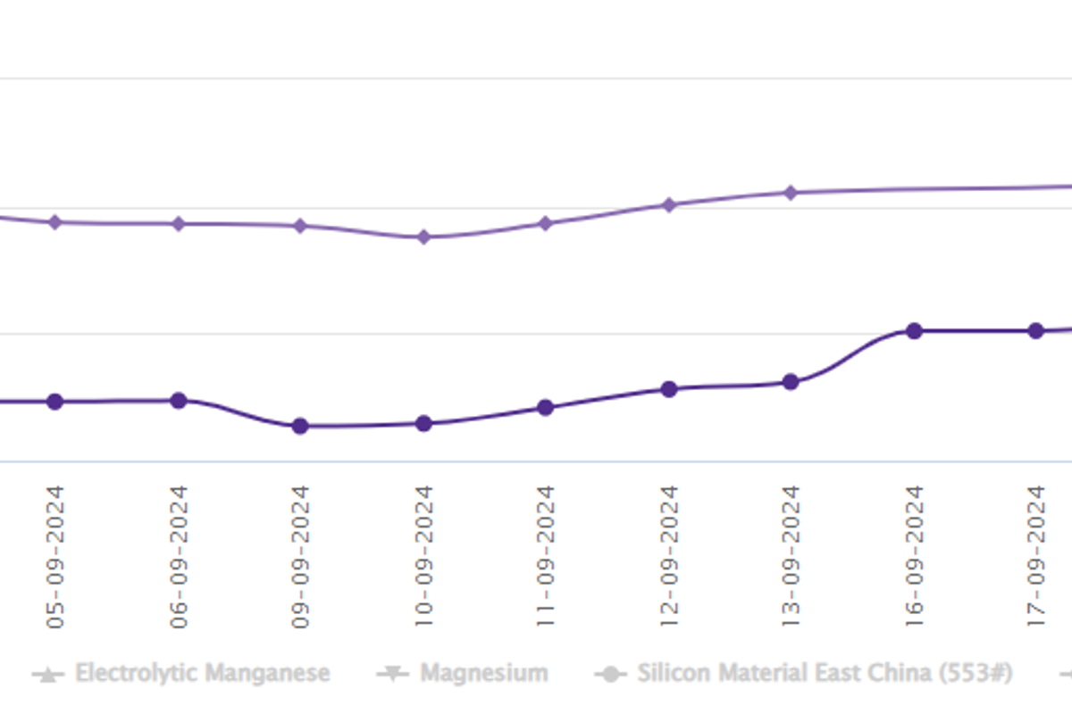 LME aluminium benchmark price closes the week with a decline of US$46/t; SHFE price falls to US$2807/t