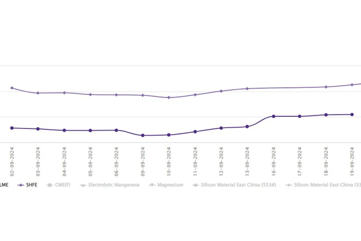 LME aluminium price adds US$3/t to US$2523/t; SHFE price ascends to US$2844/t