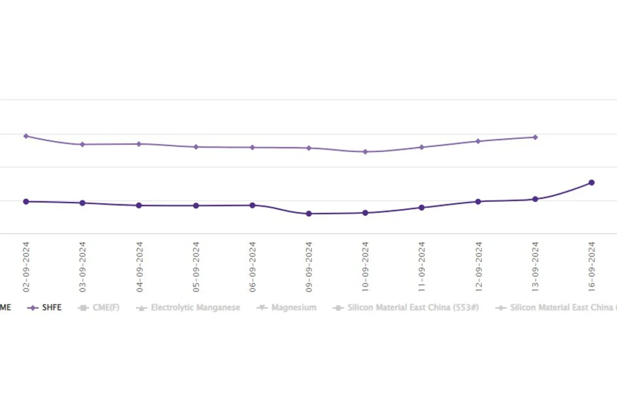 LME aluminium price leaps by US$100/t overnight on lower inventories, weaker dollar and Fed rate cut hopes