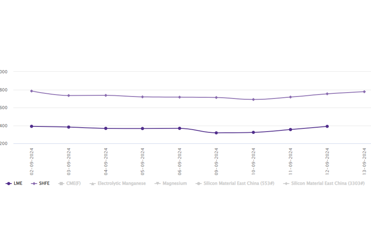 LME aluminium price hikes by US$36/t driven by recovering demand; SHFE price grows to US$2,777/t