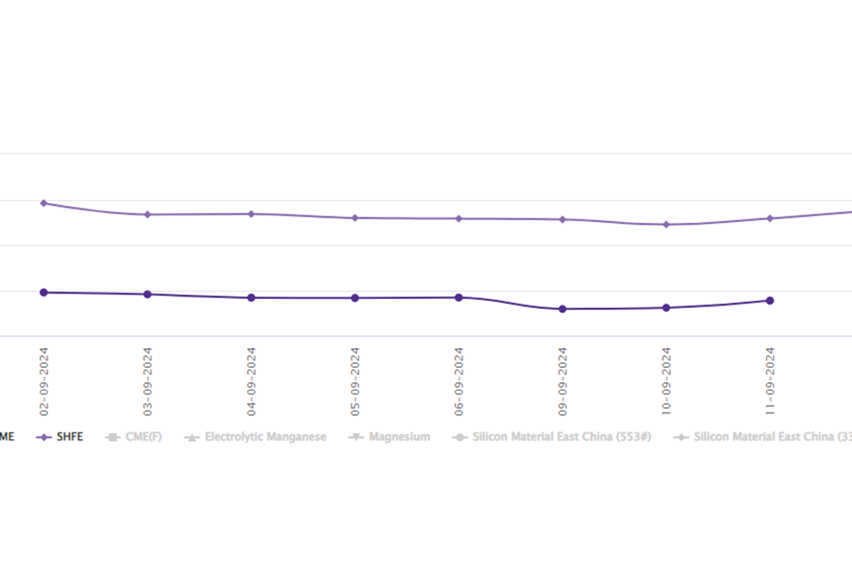 LME aluminium benchmark price grows by US$31.5/t; SHFE price moves up to US$2753/t