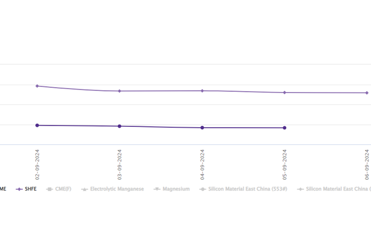 LME aluminium benchmark price moves down to US$2366/t; SHFE price loses US$3/t