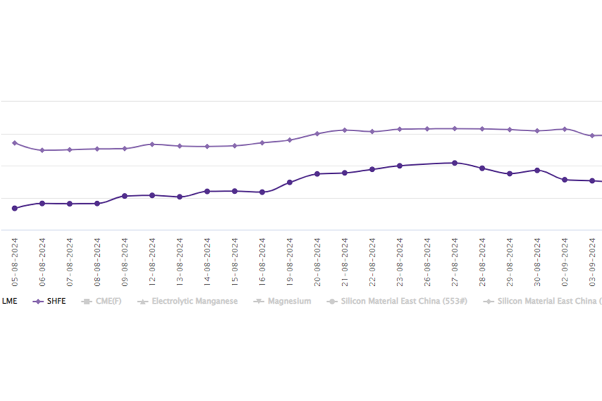 LME aluminium price descends to US$2367.50/t; SHFE price loses US$17/t