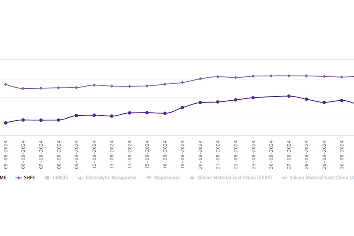LME aluminium hits 2-week low as China’s manufacturing activity slows down in August; SHFE price slumps by US$50/t