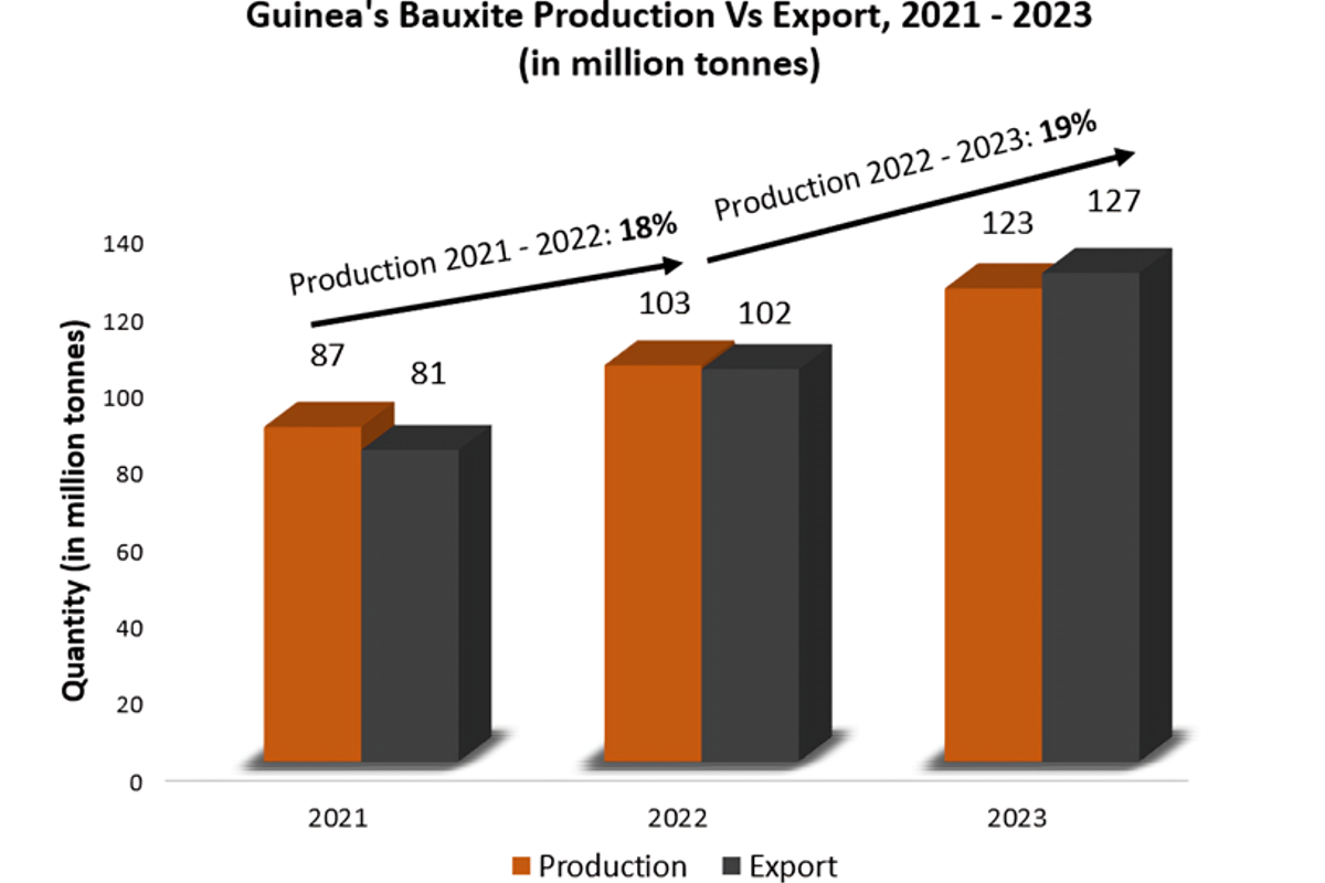 Guinea's bauxite exports surge, nearing record high