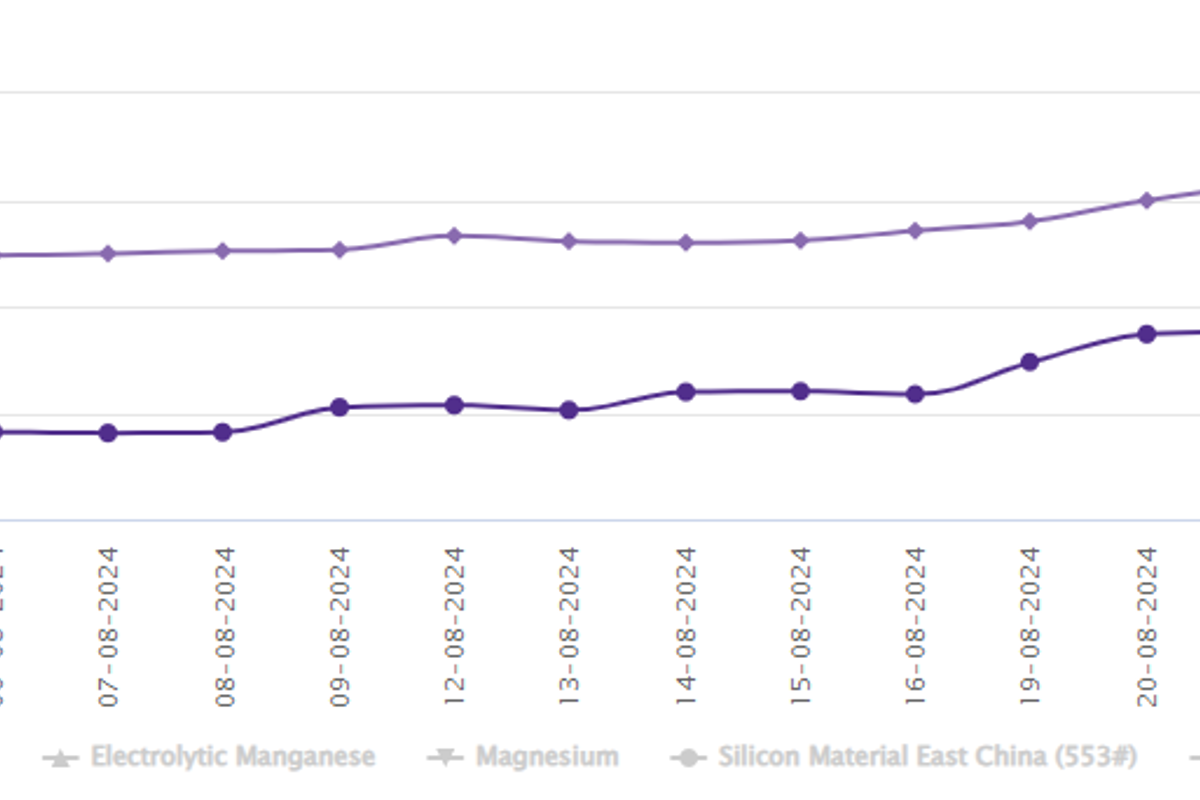 SHFE price grows W-o-W by US$40/t, arriving at US$2789/t today; LME market is closed for summer bank holiday