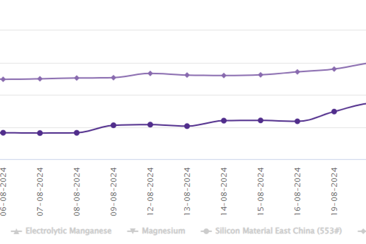 LME aluminium price closes the week with a growth of US$28/t; SHFE price moves up by US$3/t