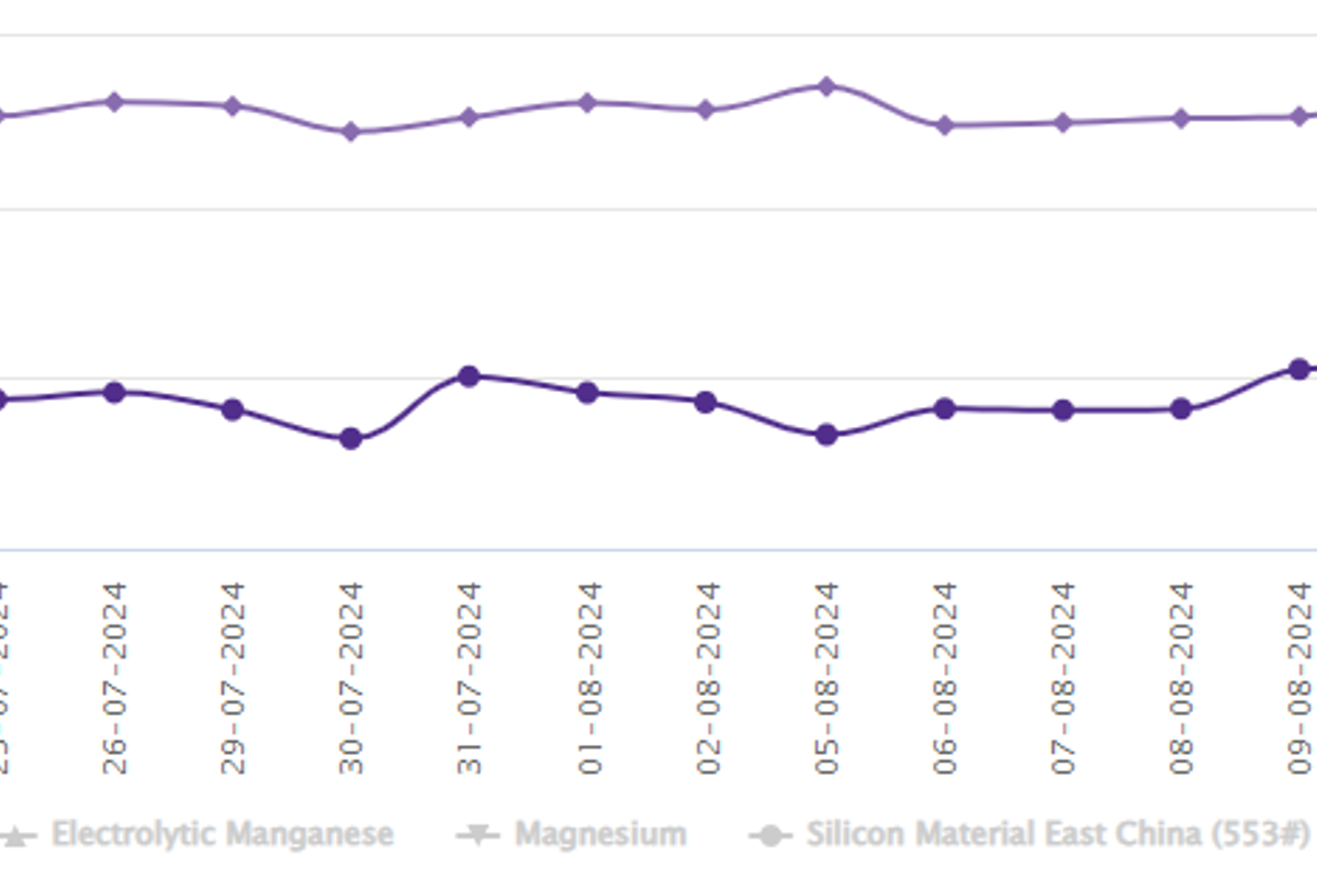LME aluminium price stands 1.35% W-o-W high despite losing $7.5/t; SHFE price touches the US$2700/t level