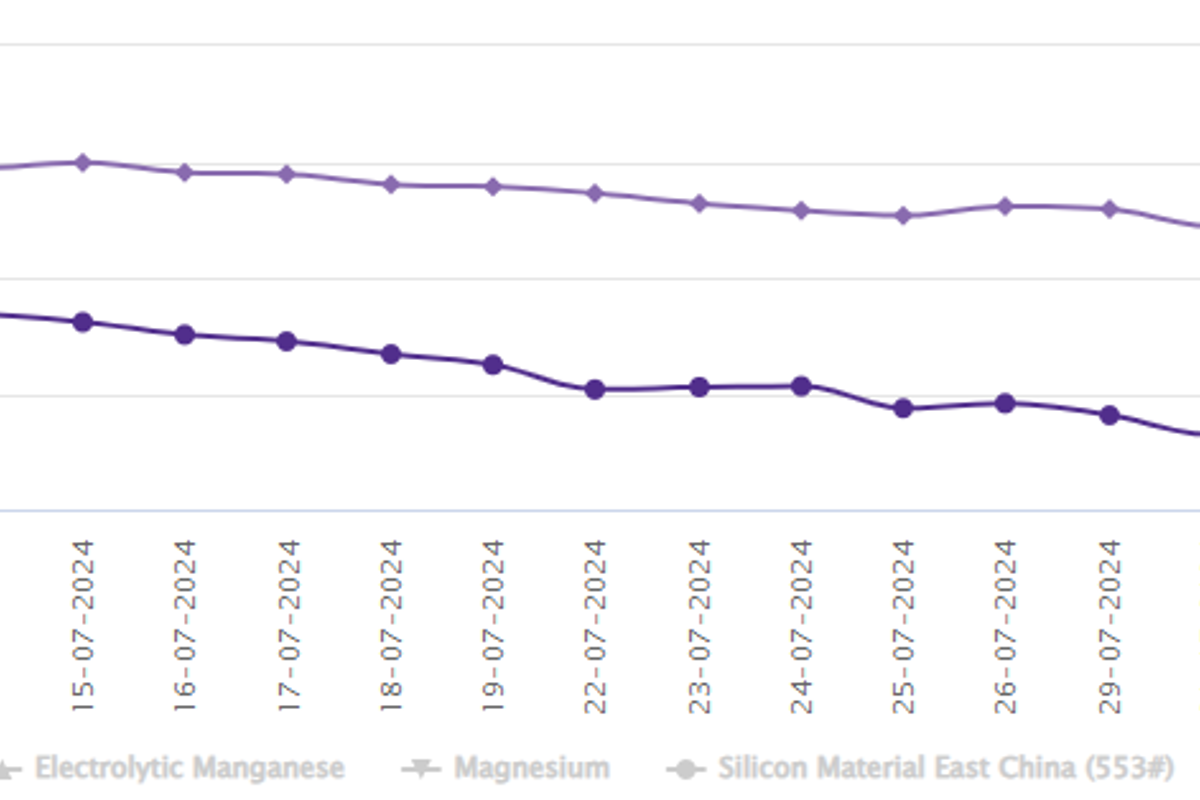 The latest hike takes LME aluminium price a week higher by $43.5/t; SHFE price grows overnight but down W-o-W by $8/t