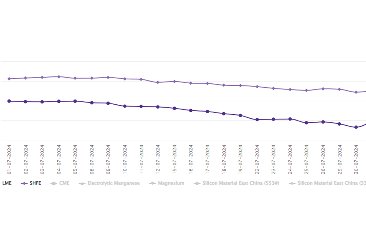 LME aluminium price hikes by US$90.5/t following supportive economic measures from China; SHFE price gains another US$21/t