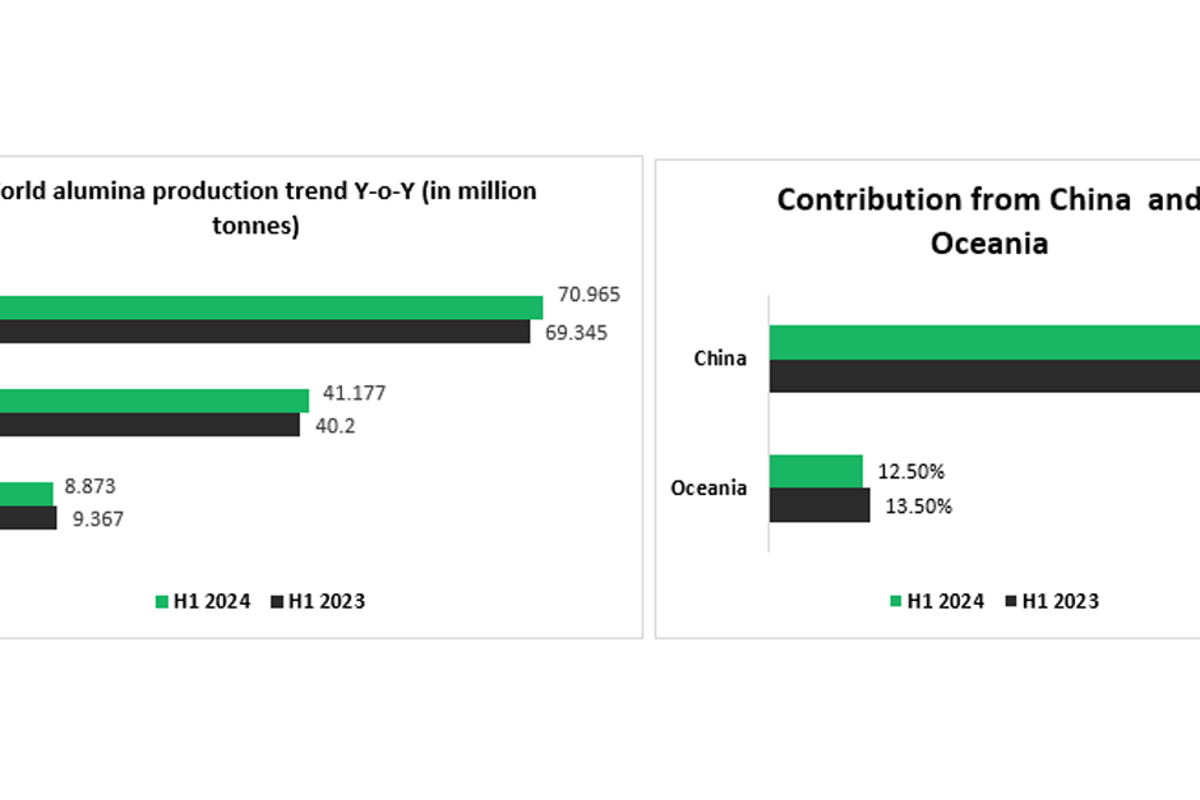 World alumina production in H1 2024 heightens 2.34% Y-o-Y despite sluggish contribution from Oceania