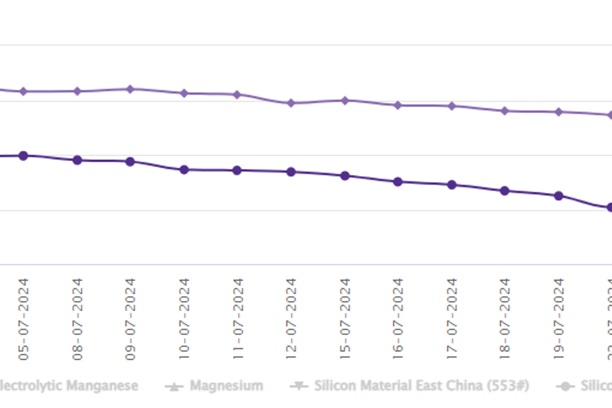 LME aluminium price closes the week with a rise of US$10.5/t; SHFE price falls to US$2648/t