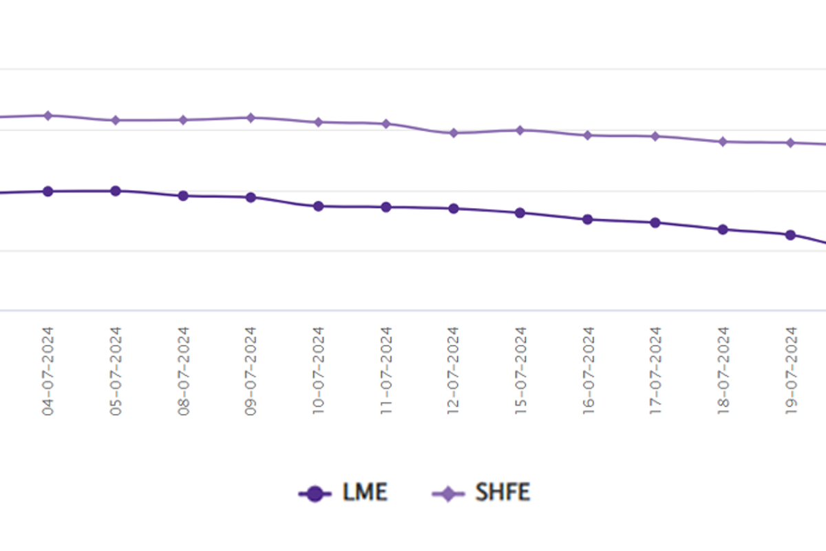 LME aluminium price sees a slight gain overnight but no W-o-W improvement; SHFE price marks a loss of US$67/t over the week