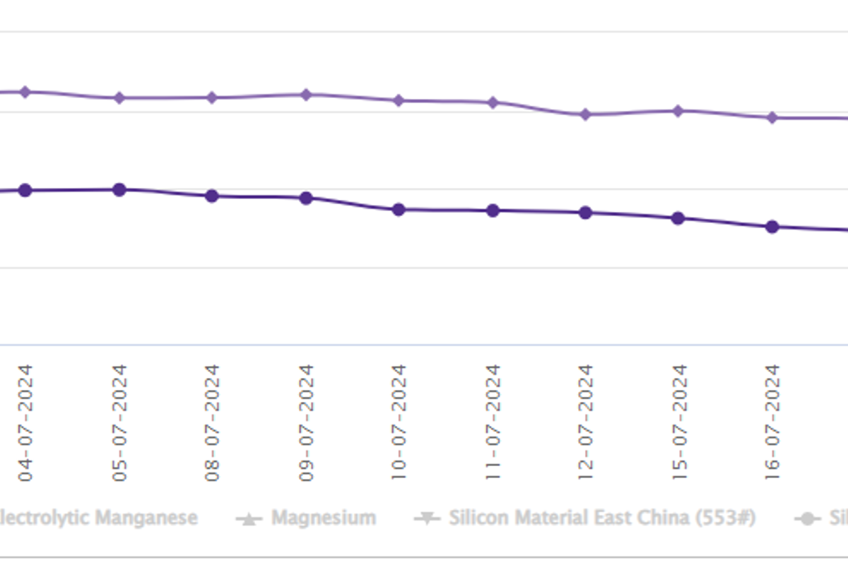 Growing demand concerns push LME aluminium price to almost a 4-month low; SHFE price loses over $150/t M-o-M