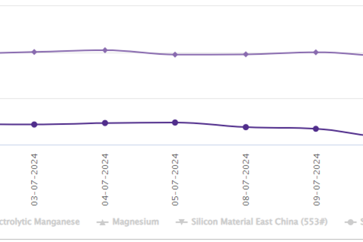 LME aluminium price sheds off US$67/t during July 8-11; SHFE price closes the week with a US$38/t fall