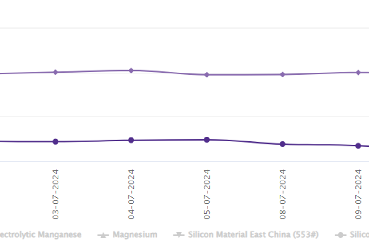 LME aluminium benchmark price contracts by US$36.5/t; SHFE price drops to US$2775/t