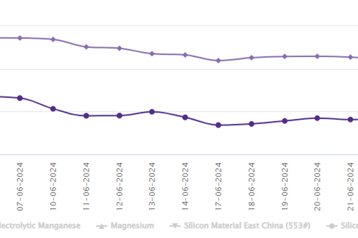 LME aluminium benchmark price gains US$14.5/t after two straight days of fall; SHFE price moves up by US$2/t