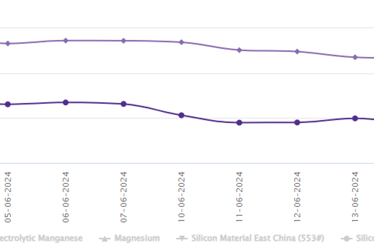 LME aluminium benchmark price dwindles by US$45.5/t; SHFE price gains US$17/t