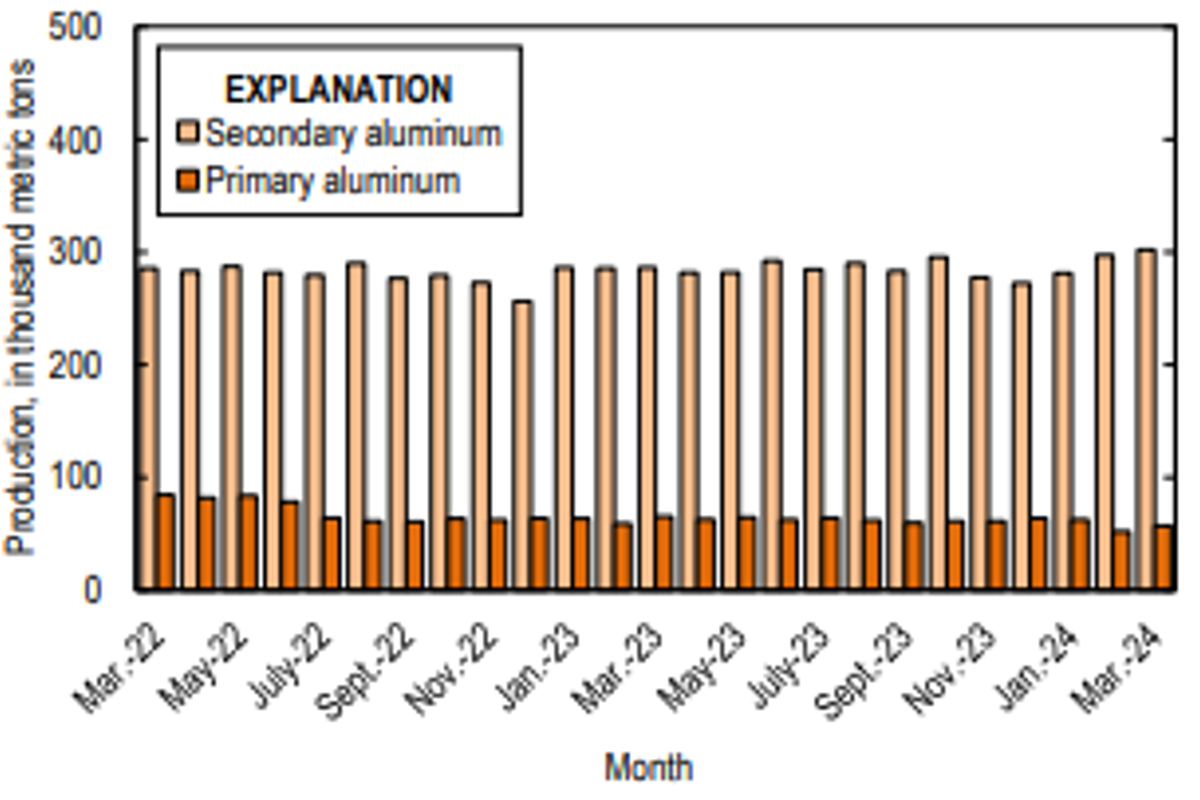 US primary aluminium production grows in March 2024 but fails to offset Q1 decline