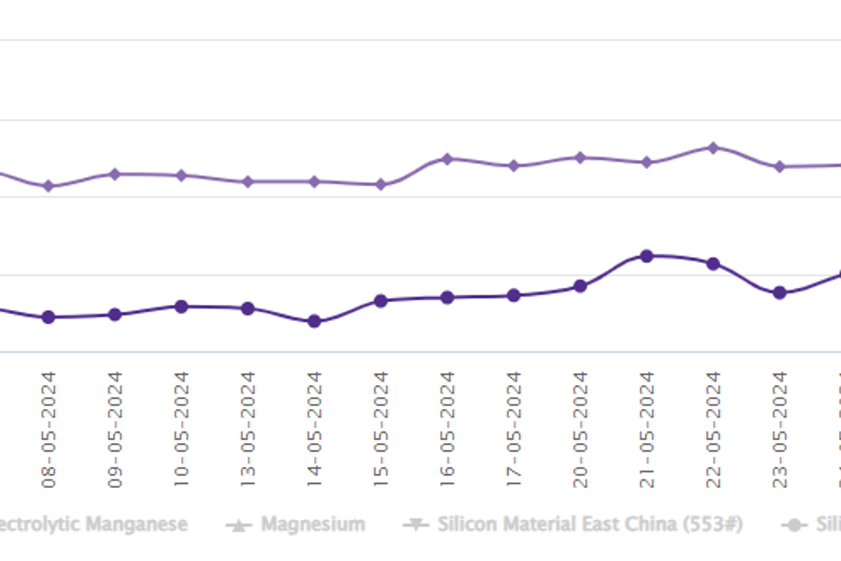 LME aluminium benchmark price expands to US$2,677/t; SHFE price contracts by US$41/t