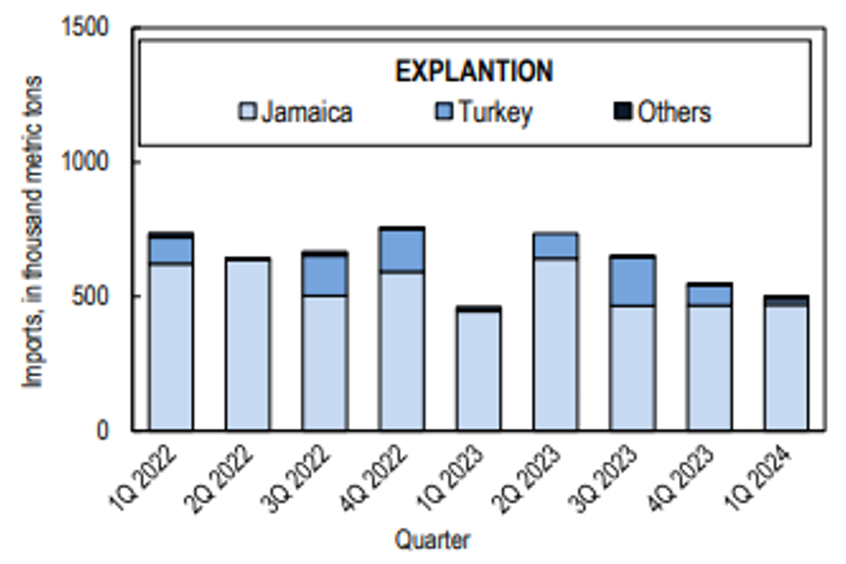 US crude and dried bauxite imports improve 8.4% Y-o-Y during Q1 2024 amid persistent sequential decline