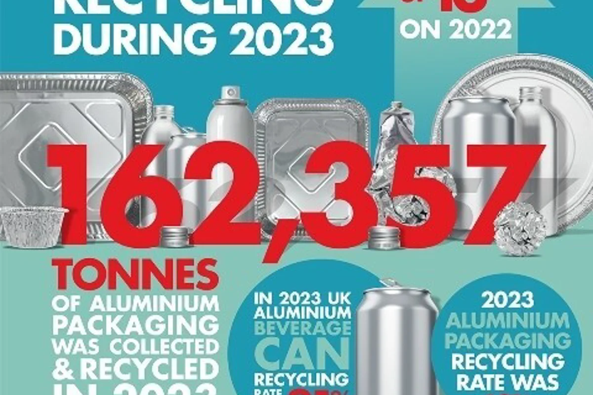 UK’s aluminium packaging recycling rate hits a record-breaking Y-o-Y growth of 13%