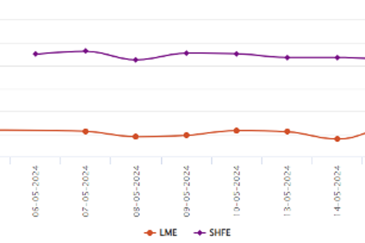 LME aluminium benchmark price moves up by US$5.5/t; SHFE price gains US21/t
