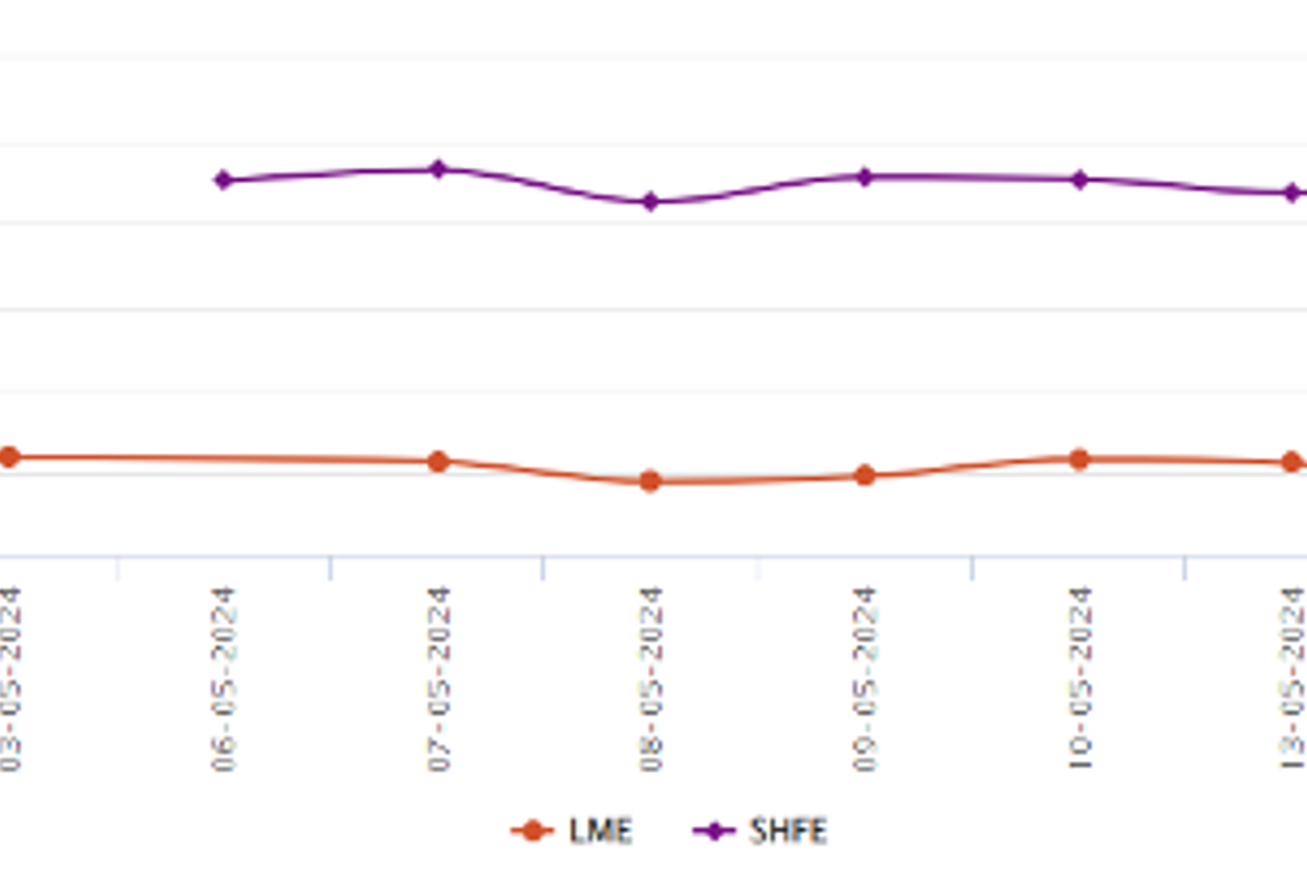 LME aluminium benchmark price surges to US$2529.5/t; SHFE price expands by US$65/t