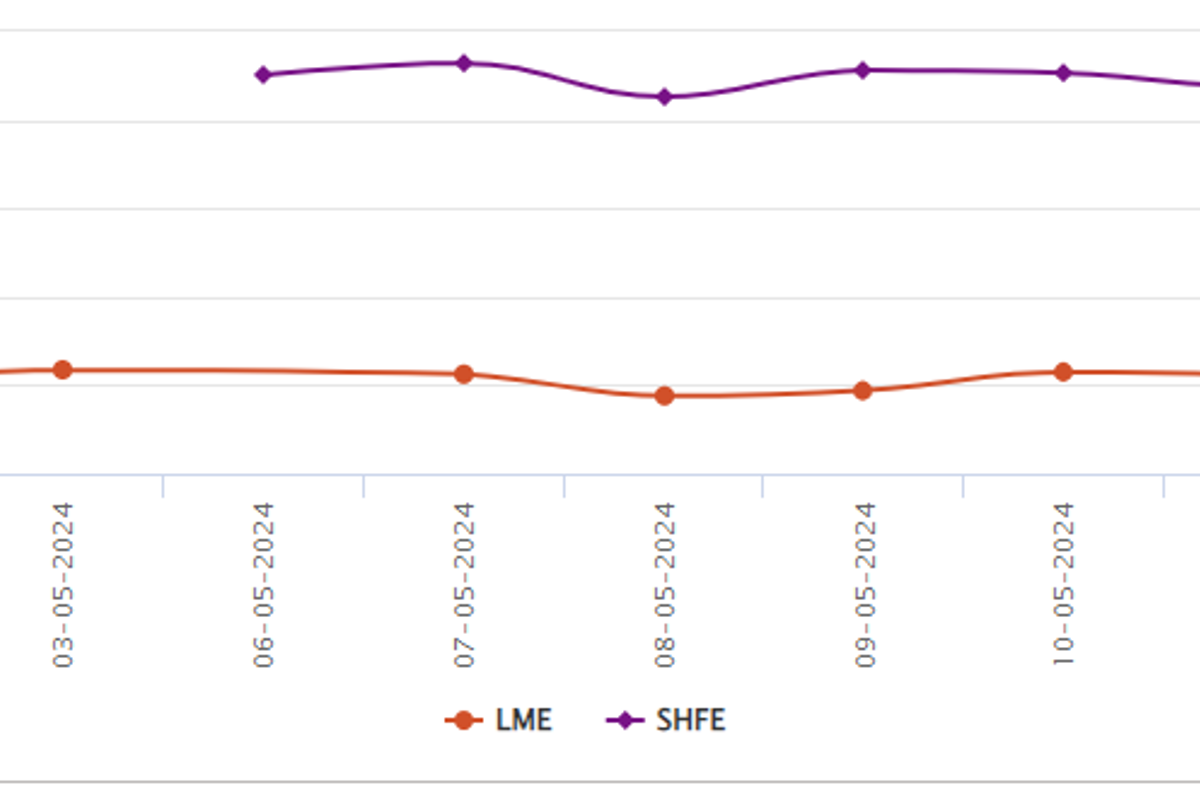 LME aluminium price slumps by US$32.5/t due to unprecedented surge in stocks; SHFE dips by US$7/t