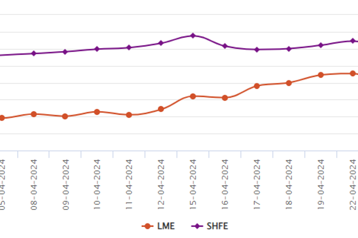 LME aluminium price loses US$23/t to US$2,536.5/t; SHFE price drops by US$3/t