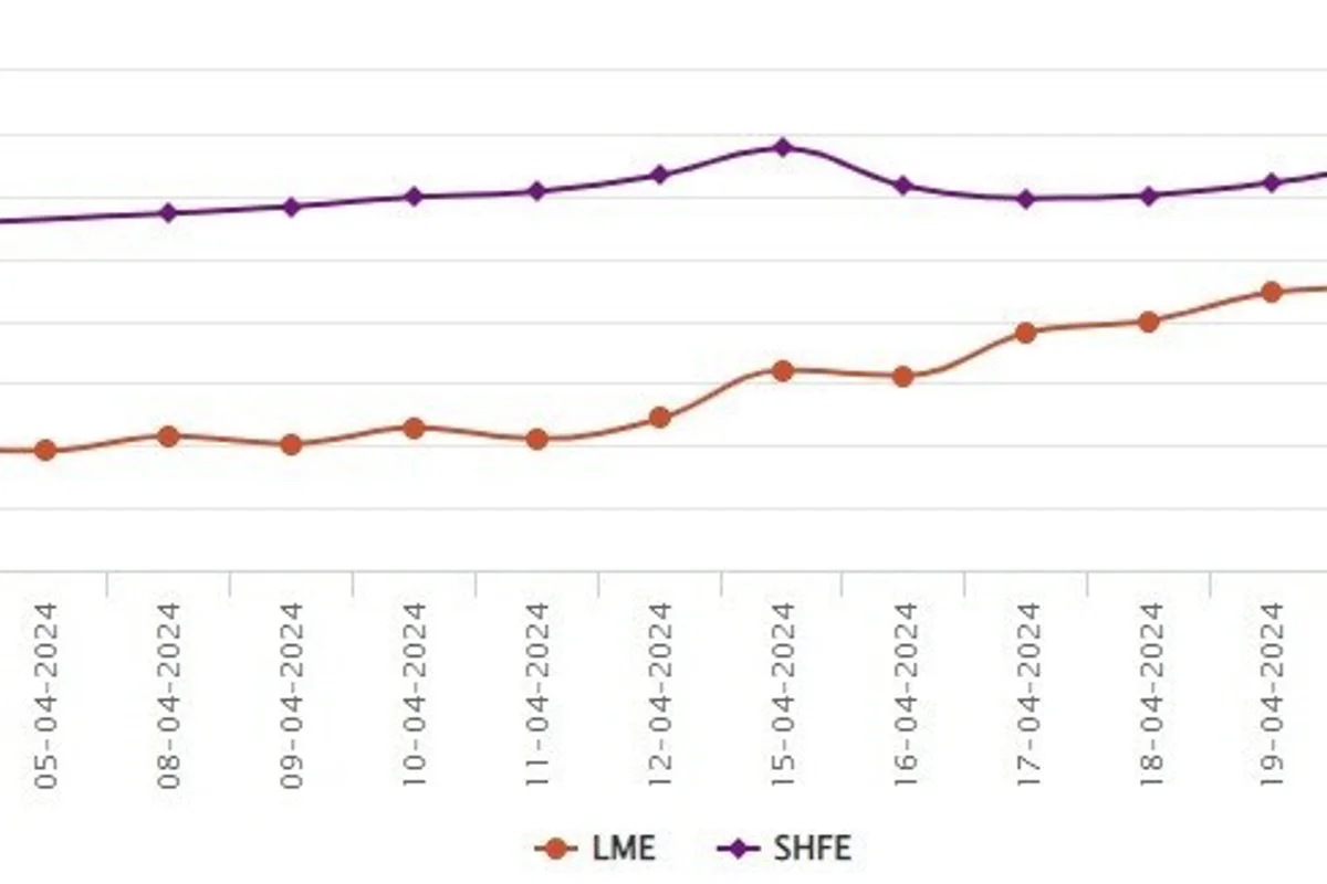 LME benchmark aluminium price discards US$27/t; SHFE aluminium price gains US$21/t