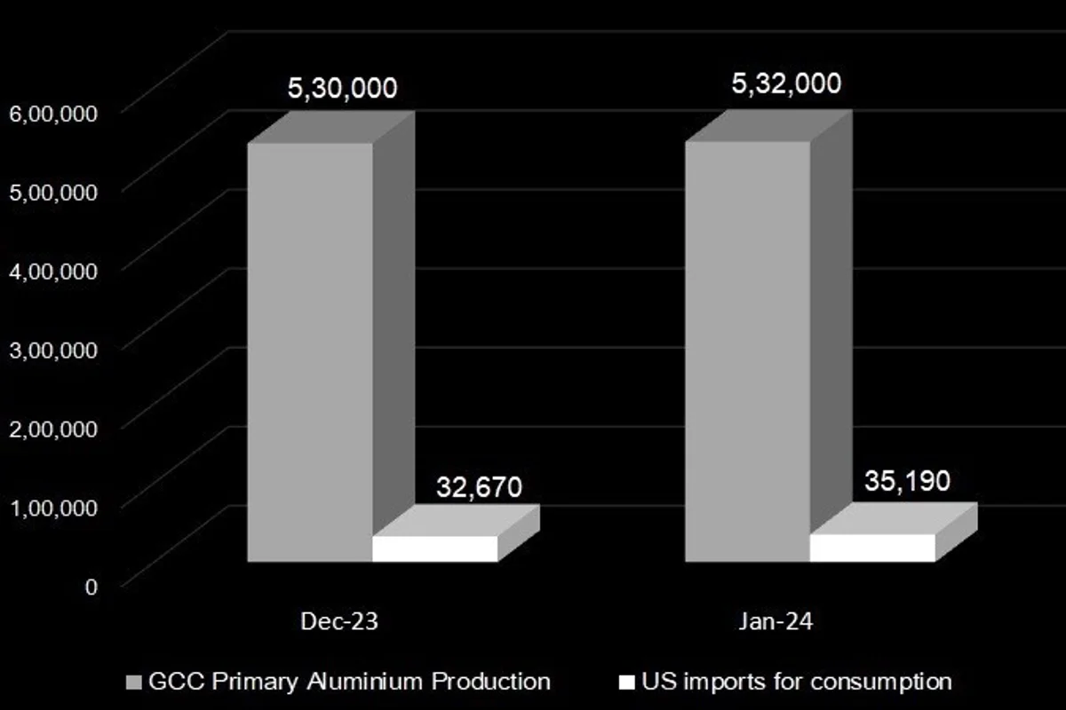 US imports of crude metals and alloys from GCC is 6% of its primary aluminium production; IAI data suggests market stability