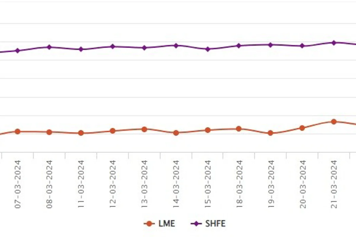 LME benchmark aluminium price adds US$32/t; SHFE grows by 0.74% to reach US$2700/t mark