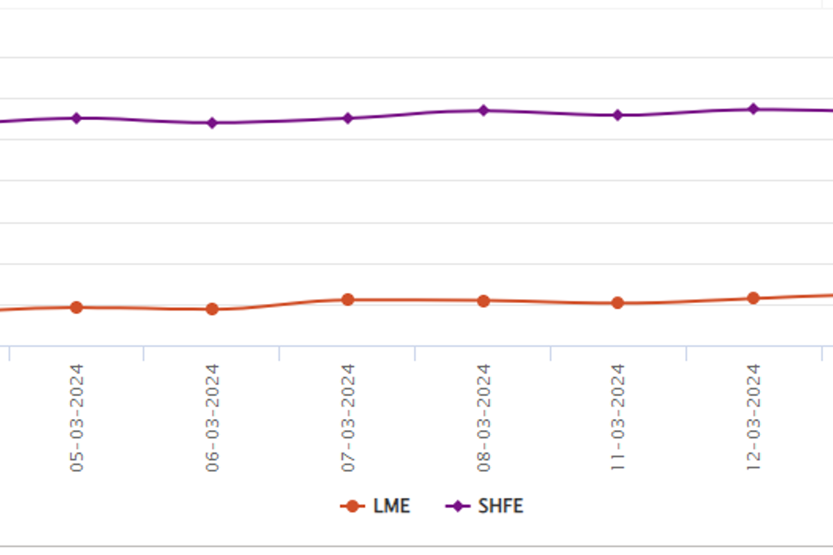 LME aluminium benchmark price slumps by USS$19/t but still stands M-o-M higher
