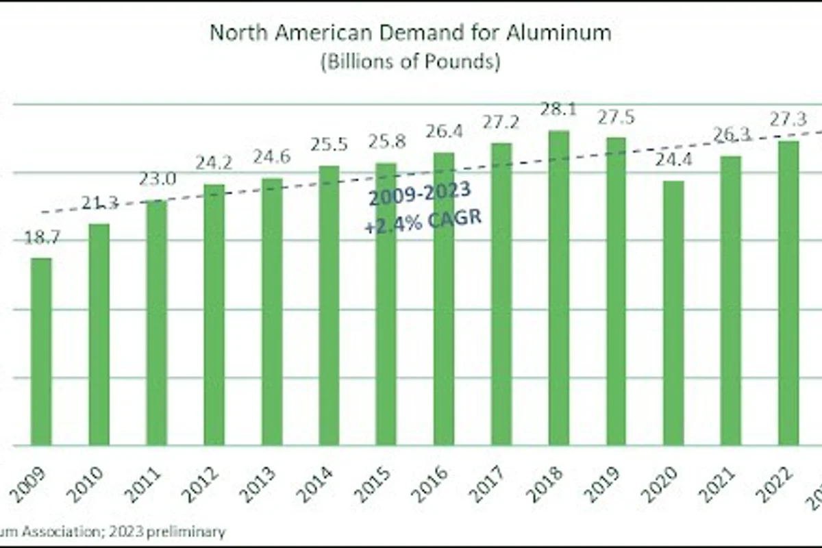 North America’s aluminium industry analysis: Demand starts turning to a positive trend after a gloomy 2023