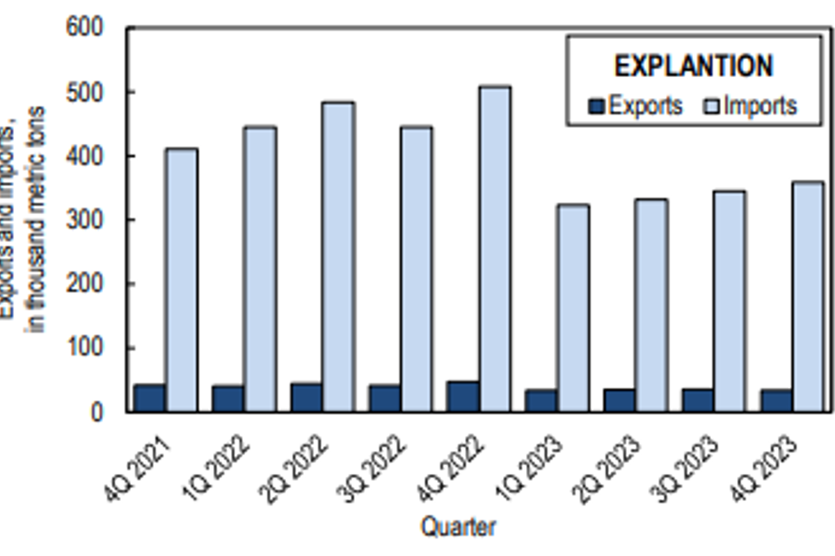 US 2023 full-year alumina imports slide down 29.3% Y-o-Y amid continued sequential growth in Q4