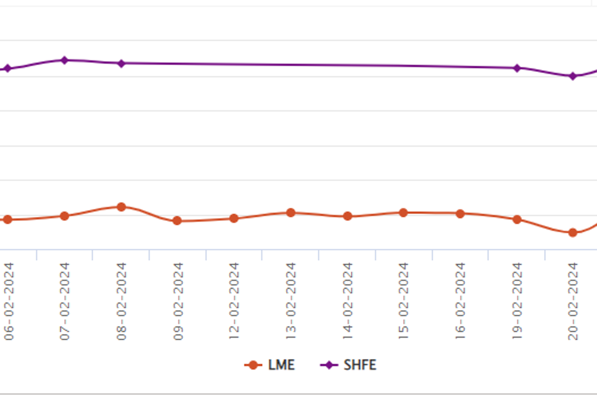 LME aluminium price hits a one-month low on inventory surge in Shanghai; SHFE price gains US$14/t