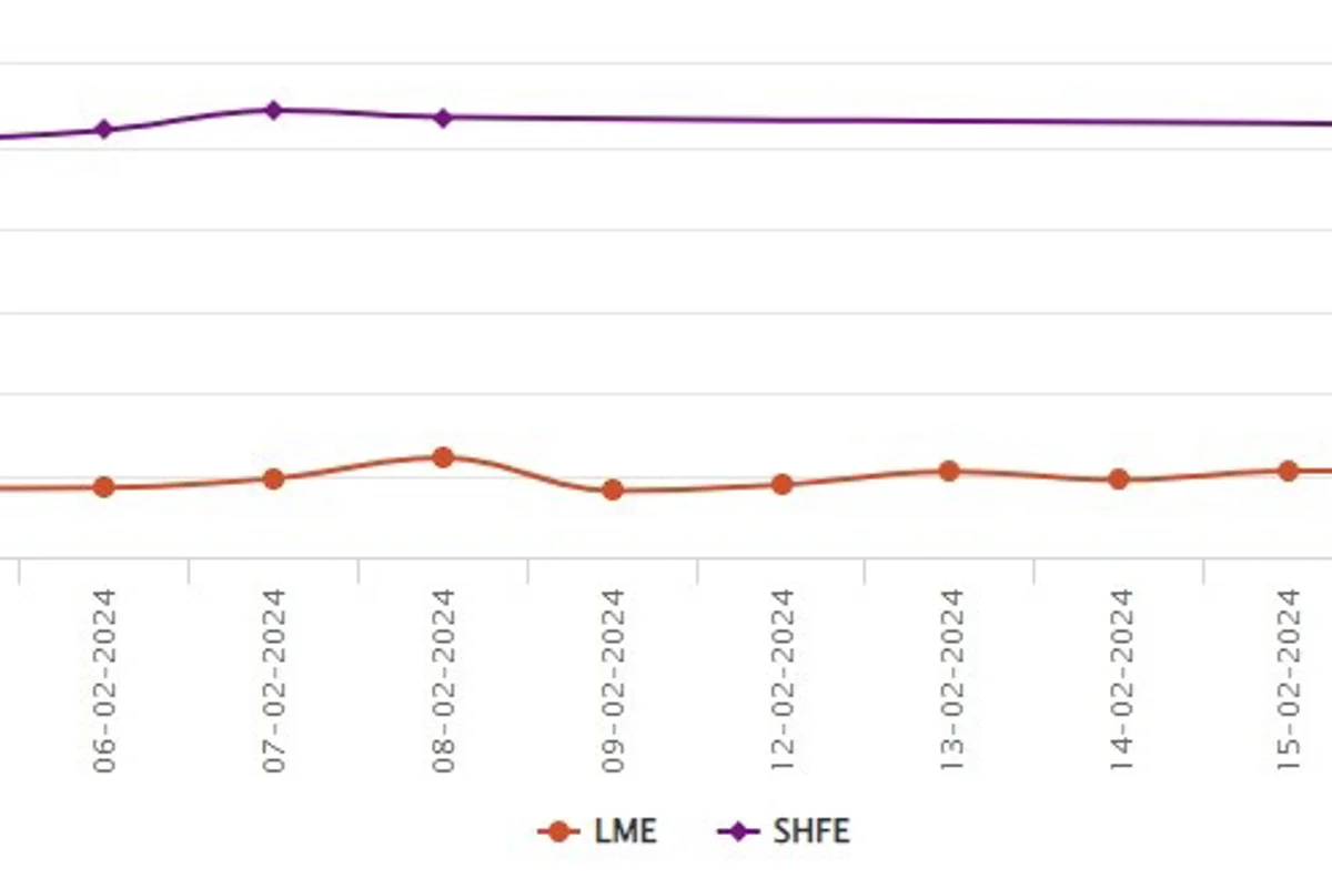 LME aluminium price negates US$37.5/t to close at US$2147.5/ t; SHFE aluminium price gains 1.38% mid-week