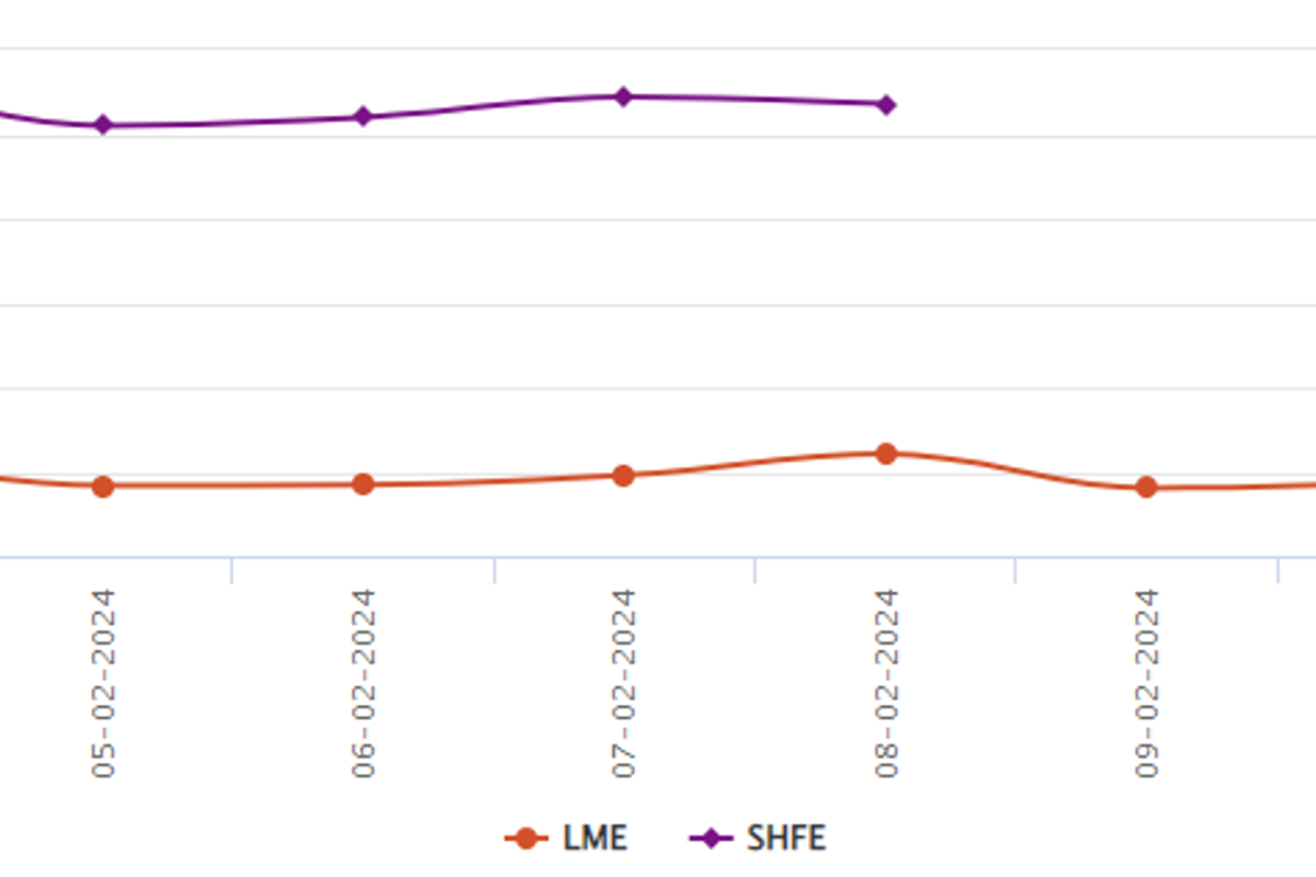 LME aluminium benchmark price drops to US$2,194/t; SHFE is closed for CNY holidays