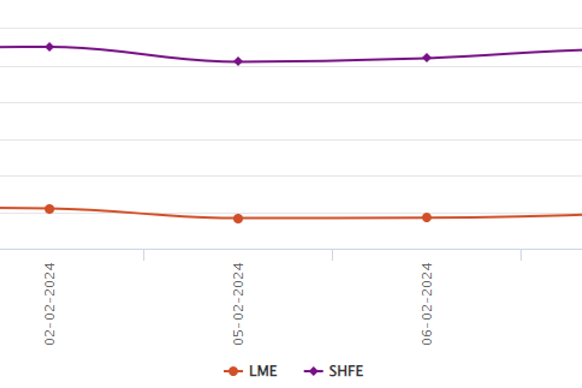 LME aluminium benchmark price hikes by US$25.5/t to US$2,221/t; SHFE market is closed for Chinese New Year