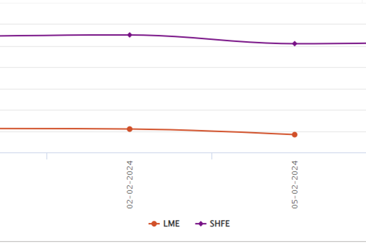 LME aluminium price marks the third consecutive day of fall to US$2183.5/t; SHFE price gains US$10/t overnight