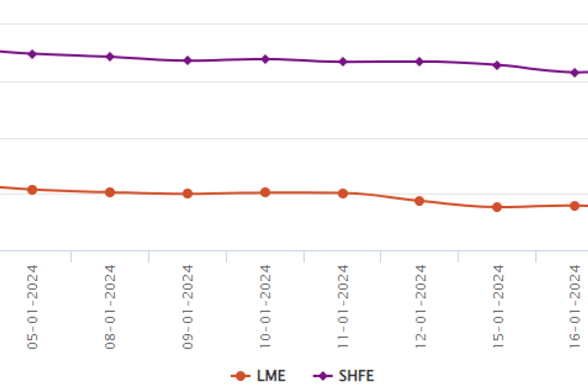LME aluminium benchmark price falls to US$2,122/t; SHFE price loses US$13/t